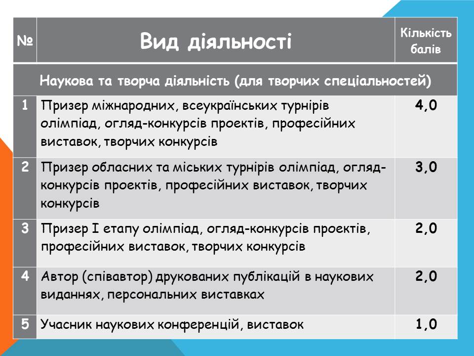 Наукова та творча діяльність